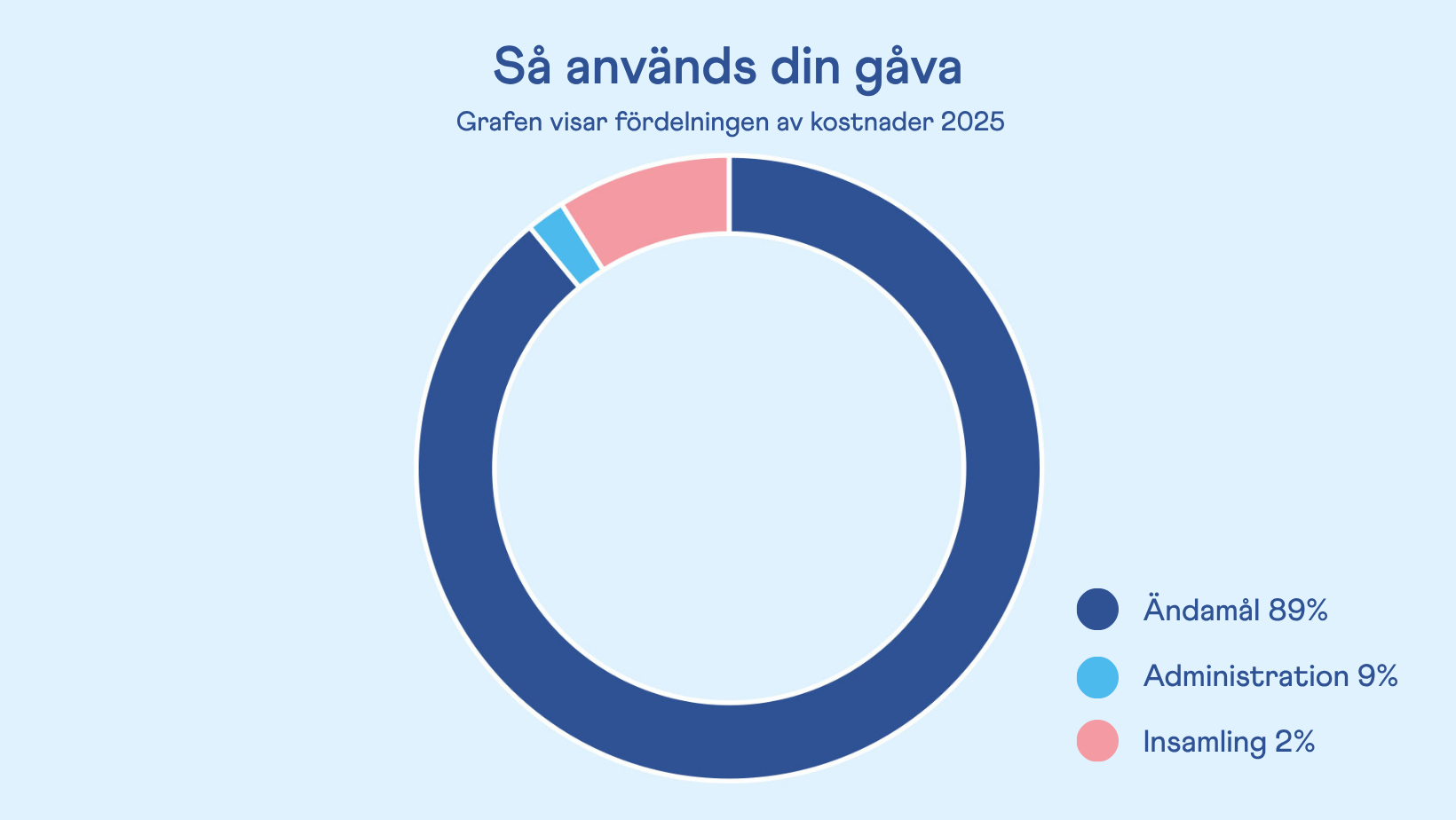 Siffror för Östras stödverksamhet