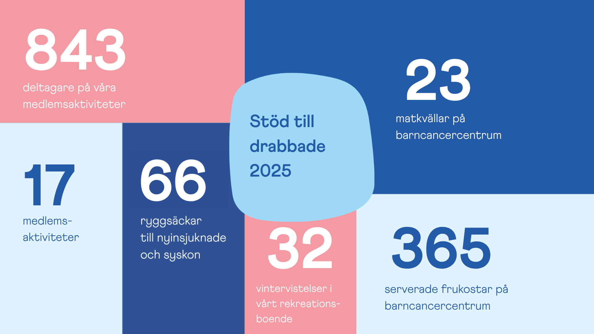 Siffror för Östras stödverksamhet