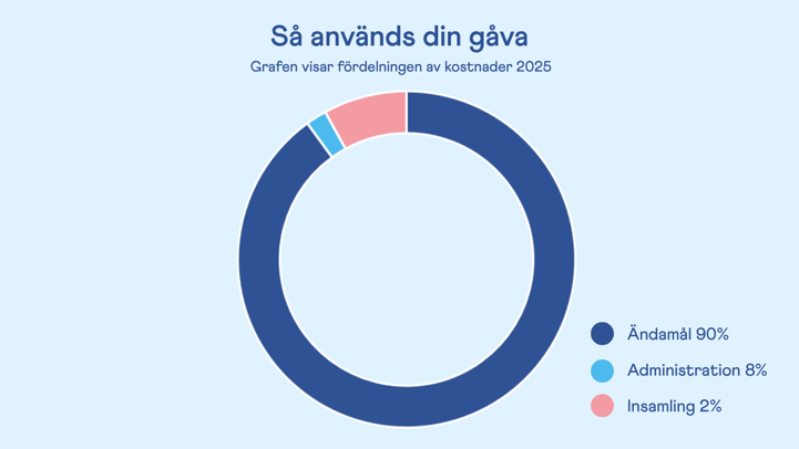 Ändamålskostnader för södra i diagram
