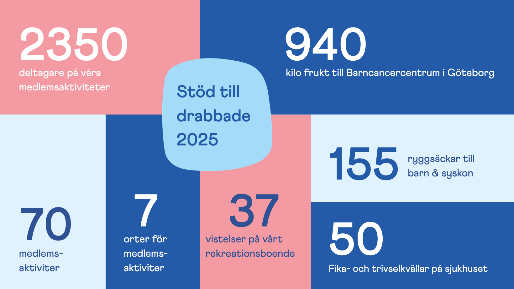 Siffror f&ouml;r V&auml;stras st&ouml;dverksamhet