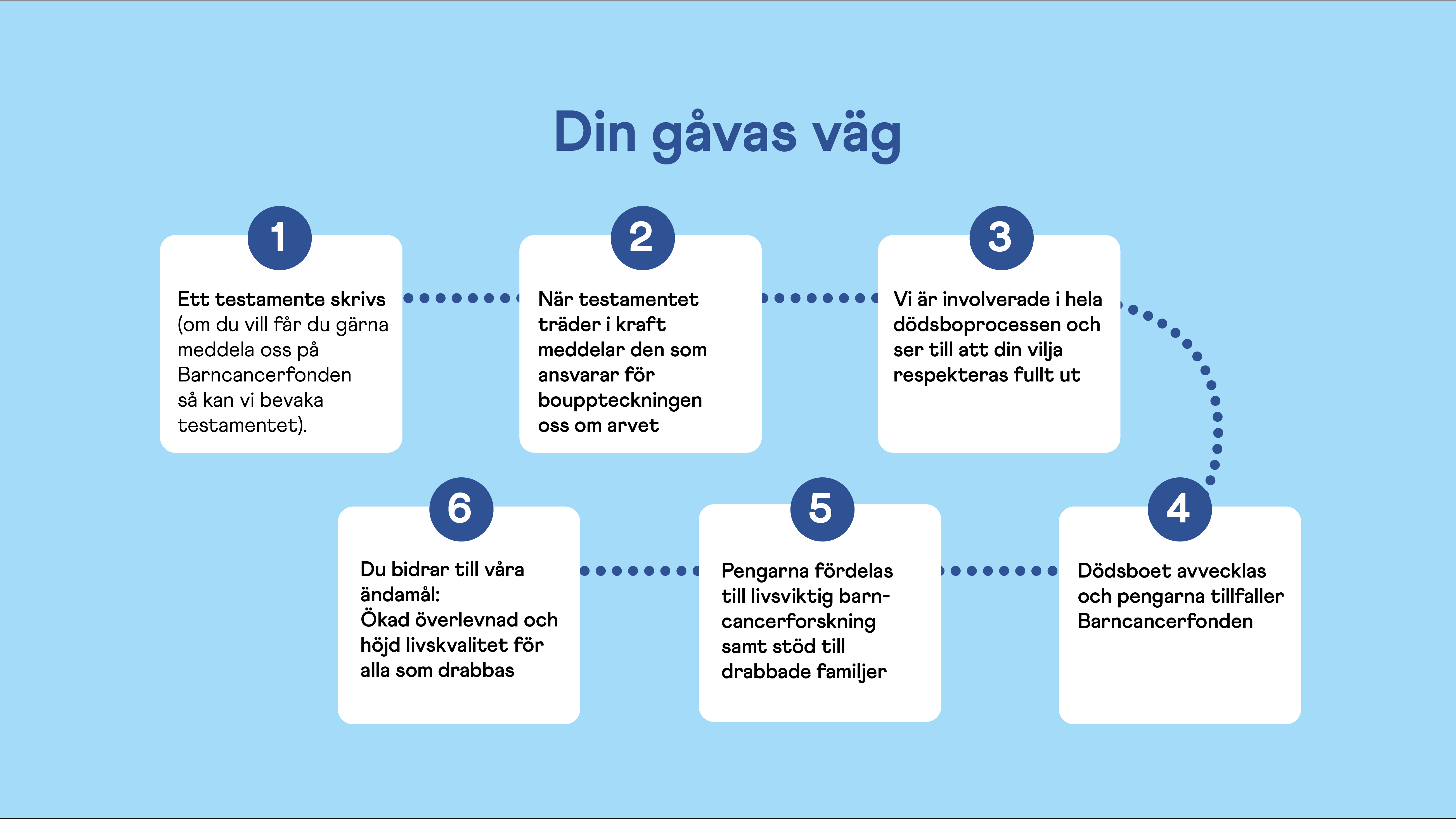 Infografik som i sex steg visar hur en testamenterad g&aring;va g&aring;r fr&aring;n testamente till barncancerforskning och st&ouml;d till drabbade familjer.